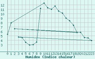 Courbe de l'humidex pour Escorca, Lluc