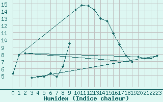 Courbe de l'humidex pour Arenys de Mar