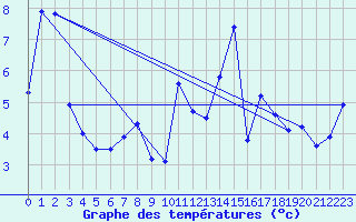 Courbe de tempratures pour Idar-Oberstein