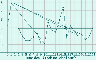 Courbe de l'humidex pour Idar-Oberstein