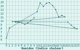 Courbe de l'humidex pour Mosen