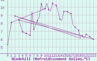 Courbe du refroidissement olien pour Hawarden
