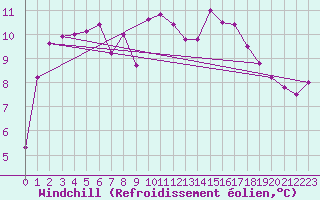 Courbe du refroidissement olien pour Saint-Nazaire (44)