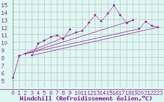 Courbe du refroidissement olien pour Figari (2A)