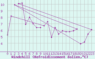 Courbe du refroidissement olien pour Brignogan (29)