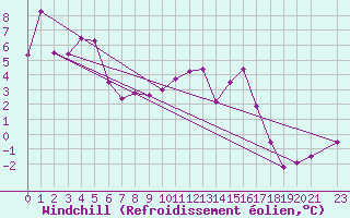 Courbe du refroidissement olien pour Ristolas (05)