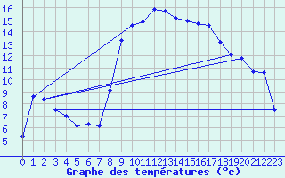 Courbe de tempratures pour Formigures (66)