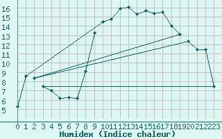 Courbe de l'humidex pour Formigures (66)