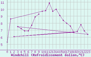 Courbe du refroidissement olien pour Evolene / Villa