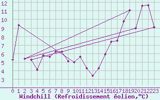 Courbe du refroidissement olien pour Nelson