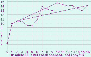 Courbe du refroidissement olien pour Terschelling Hoorn