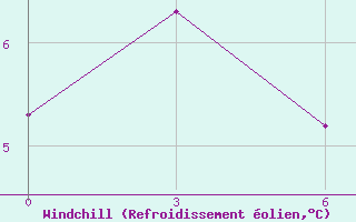 Courbe du refroidissement olien pour Gough Island