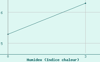 Courbe de l'humidex pour Hale-Savoy