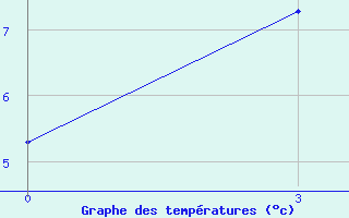 Courbe de tempratures pour Vinnicy