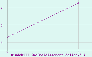 Courbe du refroidissement olien pour Vinnicy