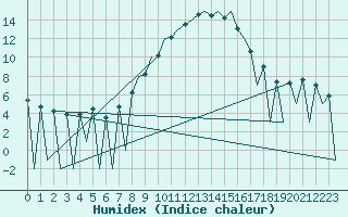 Courbe de l'humidex pour Huesca (Esp)