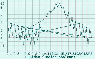 Courbe de l'humidex pour Lugano (Sw)