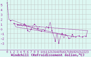 Courbe du refroidissement olien pour Nordholz
