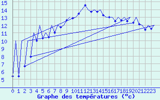 Courbe de tempratures pour Menorca / Mahon