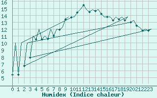 Courbe de l'humidex pour Menorca / Mahon