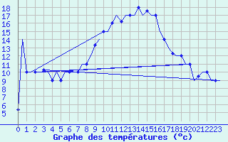 Courbe de tempratures pour Oujda