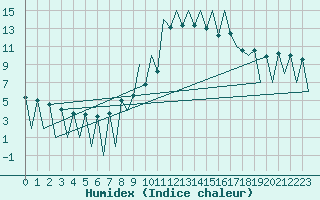 Courbe de l'humidex pour Lugano (Sw)