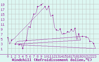 Courbe du refroidissement olien pour Kayseri / Erkilet