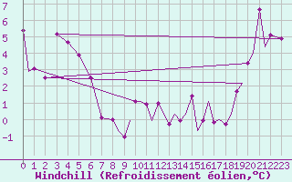 Courbe du refroidissement olien pour Dease Lake