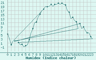 Courbe de l'humidex pour Osijek / Cepin