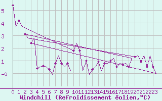 Courbe du refroidissement olien pour Oslo / Gardermoen