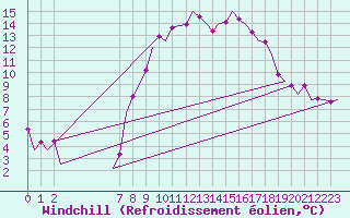 Courbe du refroidissement olien pour Schaffen (Be)