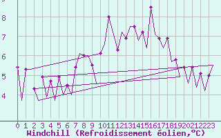 Courbe du refroidissement olien pour Platform P11-b Sea