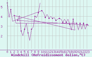 Courbe du refroidissement olien pour Platform K13-A