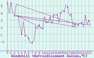 Courbe du refroidissement olien pour Madrid / Cuatro Vientos