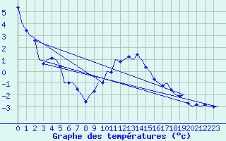 Courbe de tempratures pour Muenster / Osnabrueck