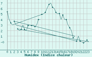 Courbe de l'humidex pour Bremen