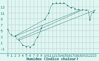 Courbe de l'humidex pour Innsbruck-Flughafen