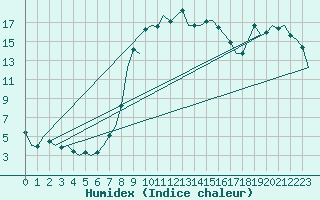 Courbe de l'humidex pour Woensdrecht