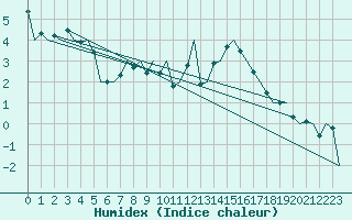 Courbe de l'humidex pour Amsterdam Airport Schiphol