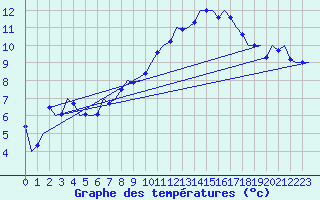 Courbe de tempratures pour Frankfort (All)