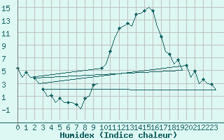 Courbe de l'humidex pour Madrid / Barajas (Esp)