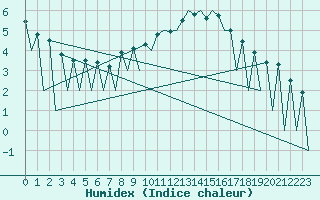 Courbe de l'humidex pour Lugano (Sw)