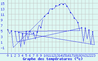 Courbe de tempratures pour Huesca (Esp)