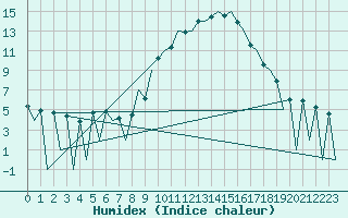 Courbe de l'humidex pour Huesca (Esp)