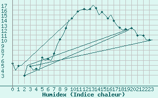 Courbe de l'humidex pour Wien / Schwechat-Flughafen