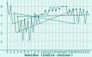 Courbe de l'humidex pour Lugano (Sw)