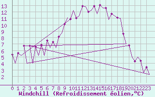 Courbe du refroidissement olien pour Wroclaw Ii