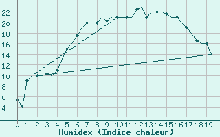 Courbe de l'humidex pour Syktyvkar