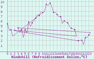 Courbe du refroidissement olien pour Visby Flygplats
