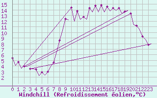 Courbe du refroidissement olien pour Barcelona / Aeropuerto